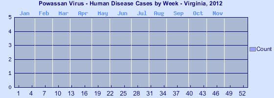 [Epi curve - Vertical bar graph showing number of incidents for each of 52 weeks]