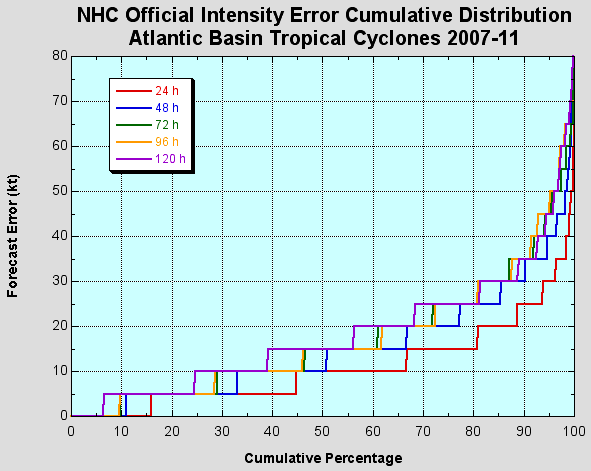 Cumulative distribution of long-term official Atlantic basin tropical cyclone intensity forecast errors