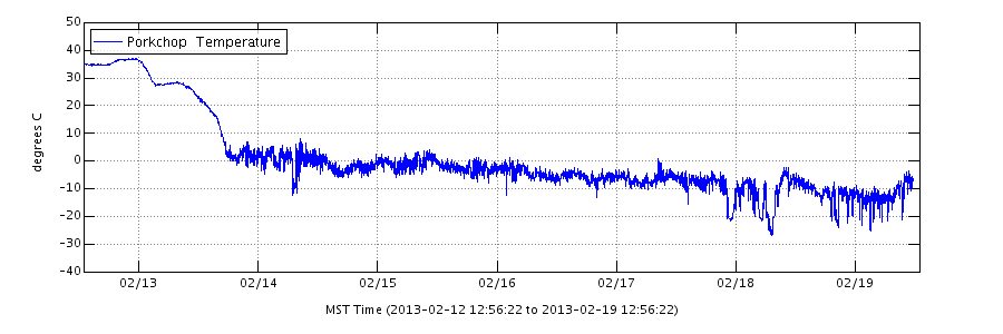 Weekly 
water temperature for Porkchop Geyser