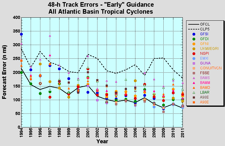 Annual average model track errors for