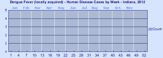 [Epi curve - Vertical bar graph showing number of incidents for each of 52 weeks]