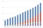 Renewable Fuel Standard Volumes by Year