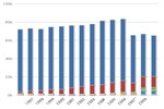 U.S. Transit Bus Purchases by Fuel Type