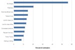 Commuter Responses to the 2008 Oil Price Spike