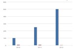 Cellulosic RFS2 Mandates and Consumption