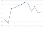 Monthly Fluctuation in U.S. Vehicle Miles Traveled