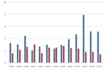 Annual Vehicle Credits Earned and Used by Regulated Fleets