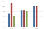 Biomass-Based Diesel RFS2 Mandates and Consumption