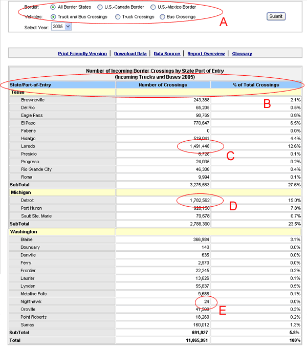 Border Crossing Summary report