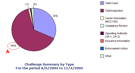 Challenge Summary by Type report. This report shows that 64% of all challenges received are for inspection data.