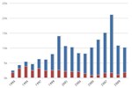 AFV Acquisitions by Regulated Fleets (by Fleet Type) 