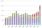 U.S. Alternative Fueling Stations by Fuel Type