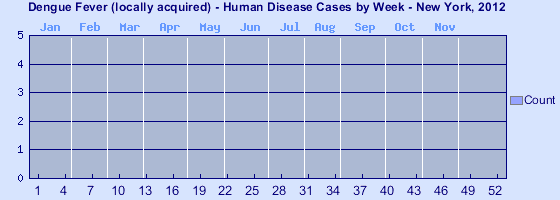 [Epi curve - Vertical bar graph showing number of incidents for each of 52 weeks]