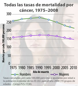 La gráfica muestra las muertes por todos los cánceres en su conjunto desde 1975 hasta el 2008. Las muertes por cáncer en hombres y mujeres han disminuido desde comienzos de la década de los noventa.