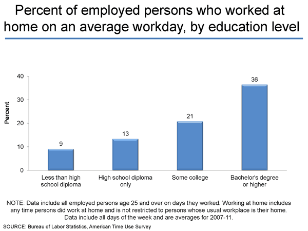 Percent of employed persons who worked at home on an average day, by education level