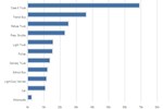 Average Annual Vehicle Miles Traveled of Major Vehicle Categories