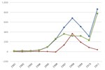 U.S. Biodiesel Production, Exports, and Consumption