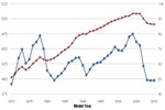 U.S. Light-Duty Fuel Consumption and Vehicle Miles Traveled (VMT)