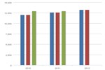 Conventional (Corn Ethanol) RFS2 Mandates and Consumption 