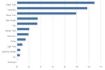 Average Annual Fuel Use of Major Vehicle Categories