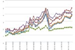 Average Retail Fuel Prices in the U.S.