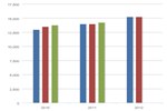 Total RFS2 Mandates and Consumption