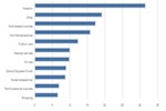 Average Vehicle Trip Length by Purpose