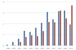 Biodiesel Purchases by EPAct-Regulated Fleets