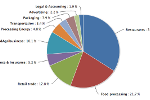 Cost Components for Domestically Produced Food in 2010