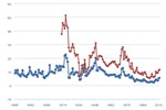 U.S. Soybean and Corn Prices 