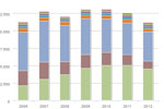 U.S. Corn Use by Market Year