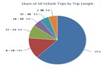 Share of All Vehicle Trips by Trip Length