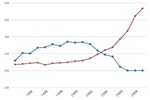 U.S. Consumption of Ethanol and MTBE Oxygenates