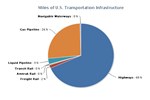 Miles of U.S. Transportation Infrastructure