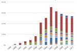 U.S. HEV Sales by Model