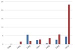 Clean Cities Petroleum Savings by Fuel Economy and VMT Reductions