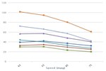 Fuel Economy at Various Driving Speeds