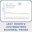 Last Month's Southeastern Bilateral Prices