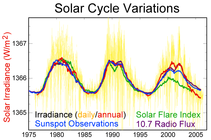 File:Solar-cycle-data.png