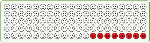 Image of 100 smiley faces representing 100 people with stable coronary heart disease who have not added an ACE inhibitor to their treatment. 8 of the 100 smiley faces are sad faces reprensenting the number of people with stable coronary heart disease who will die from a heart attack. 