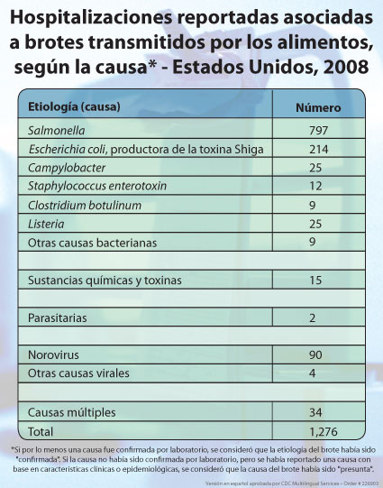 Hospitalizaciones reportadas asociadas a brotes transmitidos por los alimentos según la causa, Estados Unidos 2008