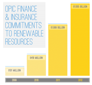 Bar chart showing OPIC finance and insurance commitments to renewable resources