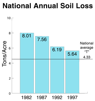 Figure 2. Average annual soil loss from 1982 to 1997 declined from 8 to 5.6 tons/acre.