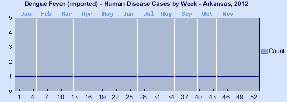 [Epi curve - Vertical bar graph showing number of incidents for each of 52 weeks]