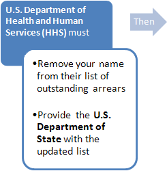 U.S. Department of Health and Human Services (HHS) must -Remove your name from their list of outstand arrears - Provide the U.S. Department of State with the updated list -> Then