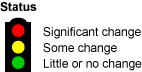 Status: red significant change, yellow some change, green little or no change