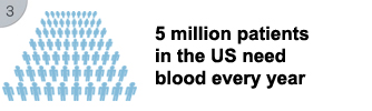 5 million patients in he US need blood every year