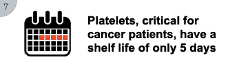 Platelets, criticle for cancer patients, have a shelf life of only 5 days