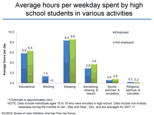 Average hours per school day spent by high school students in various activities