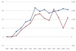 Vehicle Credits Traded by Regulated Fleets